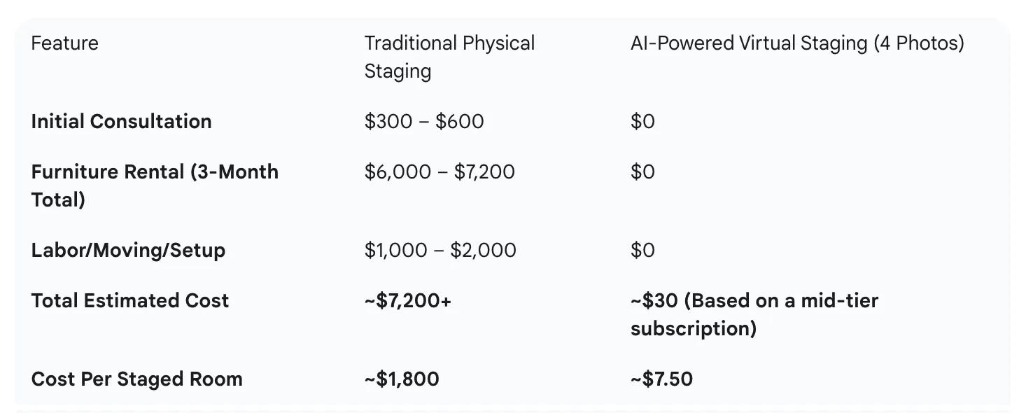 How much does it cost to virtually stage a house How much does it cost to virtually stage a house