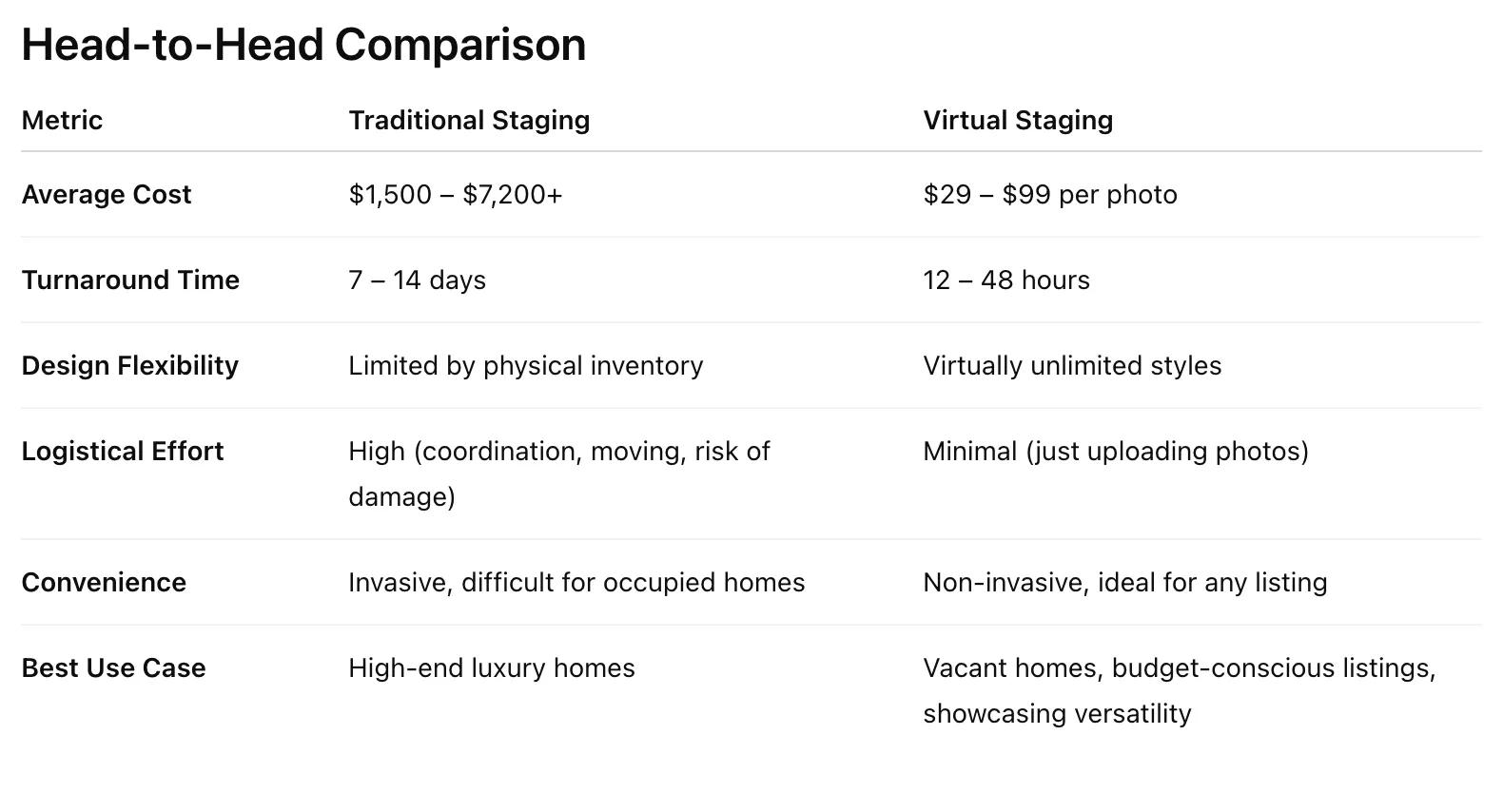 What Virtual Staging Is What Virtual Staging Is